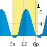 Throgs Neck tide chart for Friday, September 1, 2023