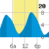 Throgs Neck tide chart for Wednesday, September 20, 2023