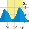 Throgs Neck tide chart for Thursday, September 21, 2023