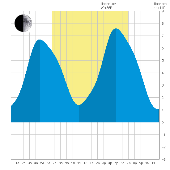 Throgs Neck tide chart for Friday, September 22, 2023