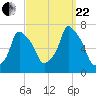 Throgs Neck tide chart for Friday, September 22, 2023