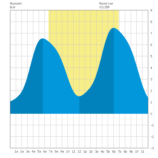 Throgs Neck tide chart for Saturday, September 23, 2023