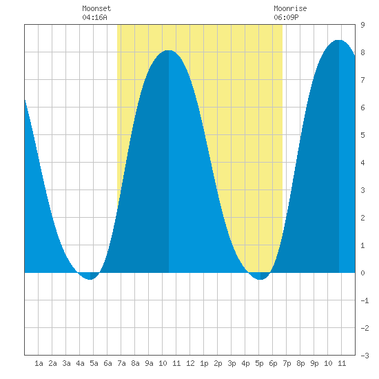 Throgs Neck tide chart for Wednesday, September 27, 2023