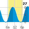 Throgs Neck tide chart for Wednesday, September 27, 2023