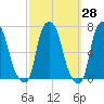 Throgs Neck tide chart for Thursday, September 28, 2023