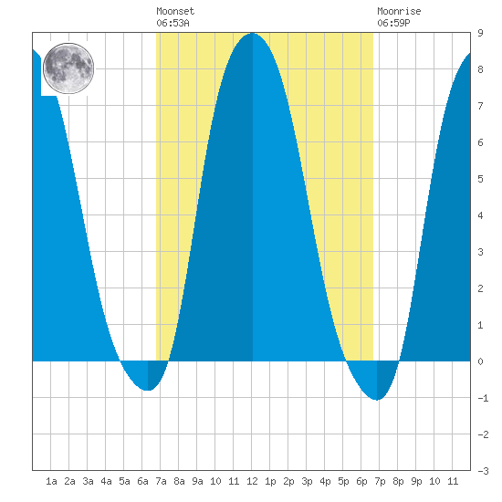 Throgs Neck tide chart for Friday, September 29, 2023