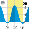 Throgs Neck tide chart for Friday, September 29, 2023