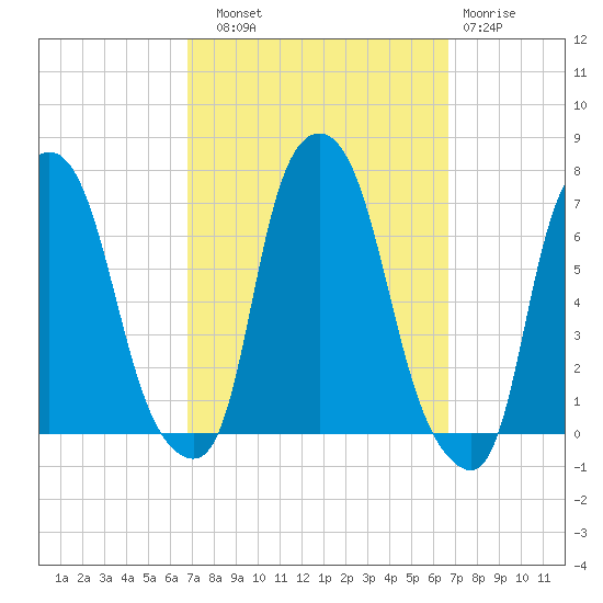 Throgs Neck tide chart for Saturday, September 30, 2023