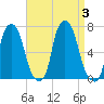 Throgs Neck tide chart for Sunday, September 3, 2023