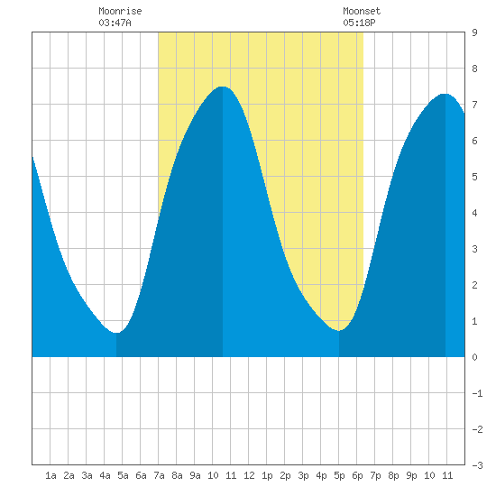 Throgs Neck tide chart for Wednesday, October 11, 2023
