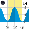 Throgs Neck tide chart for Saturday, October 14, 2023