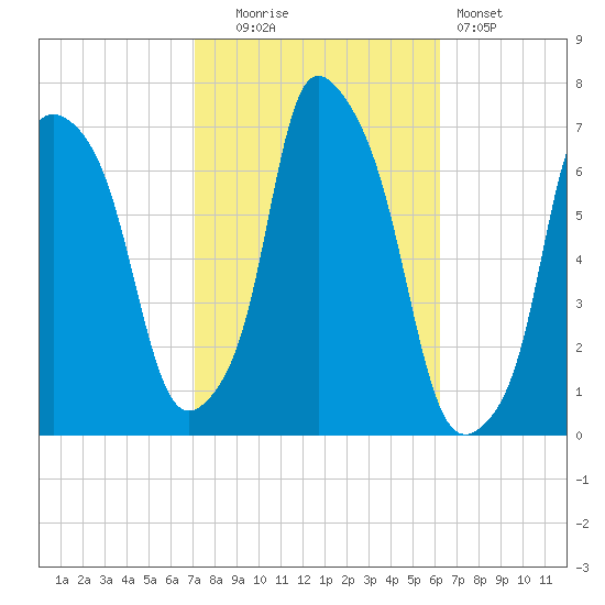 Throgs Neck tide chart for Monday, October 16, 2023