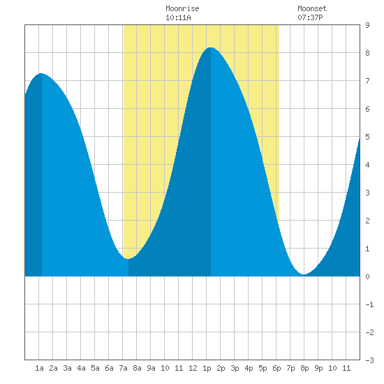 Throgs Neck tide chart for Tuesday, October 17, 2023