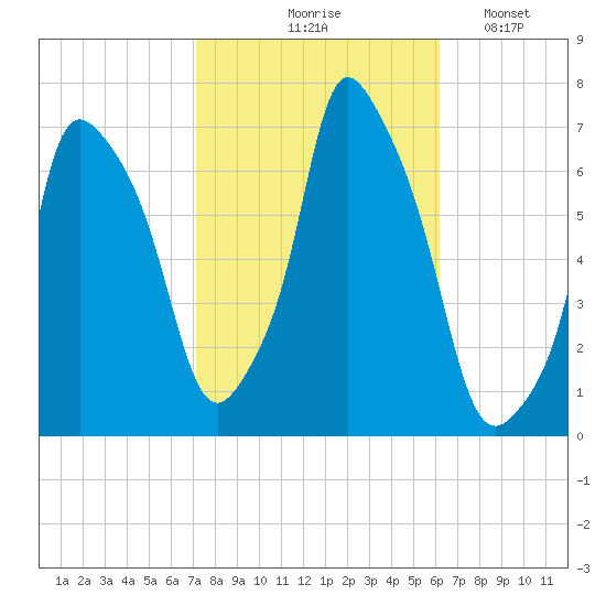 Throgs Neck tide chart for Wednesday, October 18, 2023