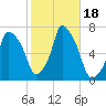 Throgs Neck tide chart for Wednesday, October 18, 2023