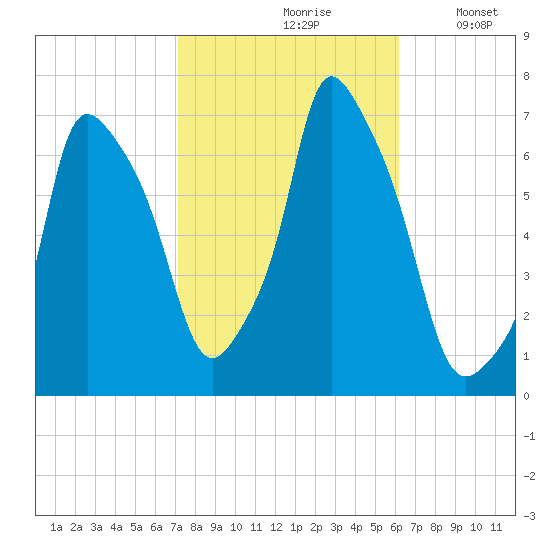 Throgs Neck tide chart for Thursday, October 19, 2023