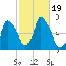 Throgs Neck tide chart for Thursday, October 19, 2023