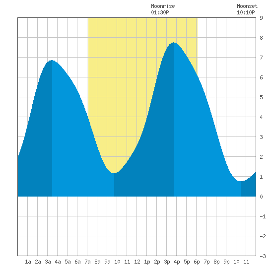 Throgs Neck tide chart for Friday, October 20, 2023