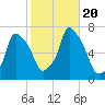 Throgs Neck tide chart for Friday, October 20, 2023