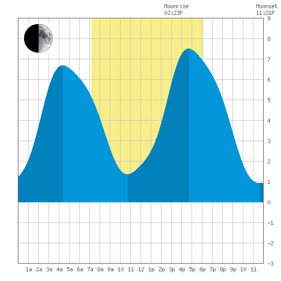 Throgs Neck tide chart for Saturday, October 21, 2023