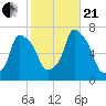 Throgs Neck tide chart for Saturday, October 21, 2023
