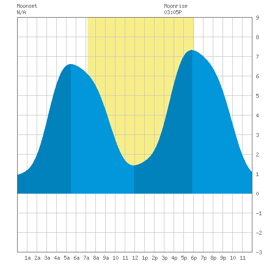 Throgs Neck tide chart for Sunday, October 22, 2023