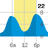 Throgs Neck tide chart for Sunday, October 22, 2023