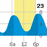Throgs Neck tide chart for Monday, October 23, 2023