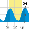 Throgs Neck tide chart for Tuesday, October 24, 2023