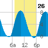 Throgs Neck tide chart for Thursday, October 26, 2023