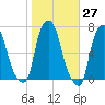 Throgs Neck tide chart for Friday, October 27, 2023