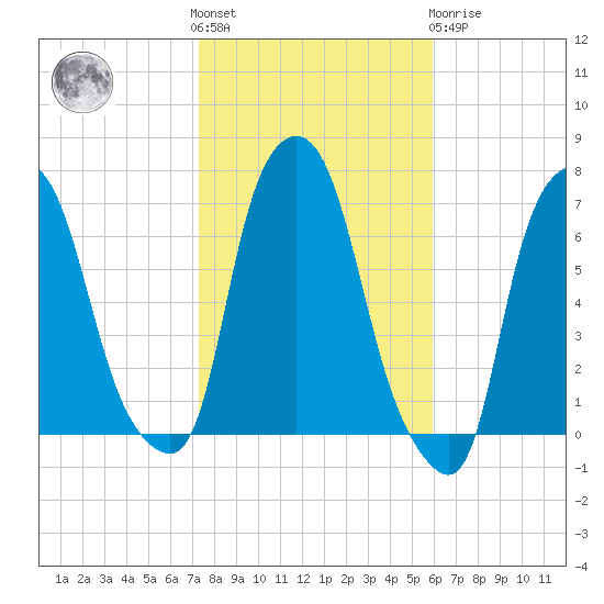 Throgs Neck tide chart for Saturday, October 28, 2023