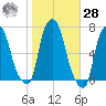 Throgs Neck tide chart for Saturday, October 28, 2023