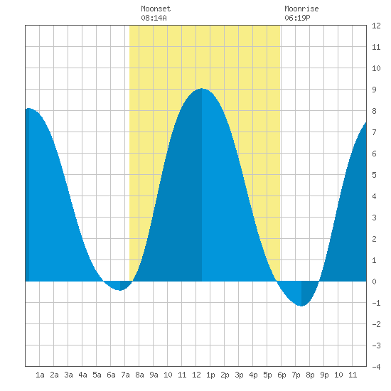 Throgs Neck tide chart for Sunday, October 29, 2023