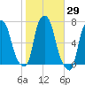 Throgs Neck tide chart for Sunday, October 29, 2023