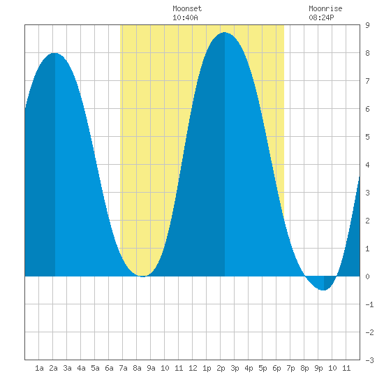 Throgs Neck tide chart for Monday, October 2, 2023