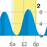 Throgs Neck tide chart for Monday, October 2, 2023