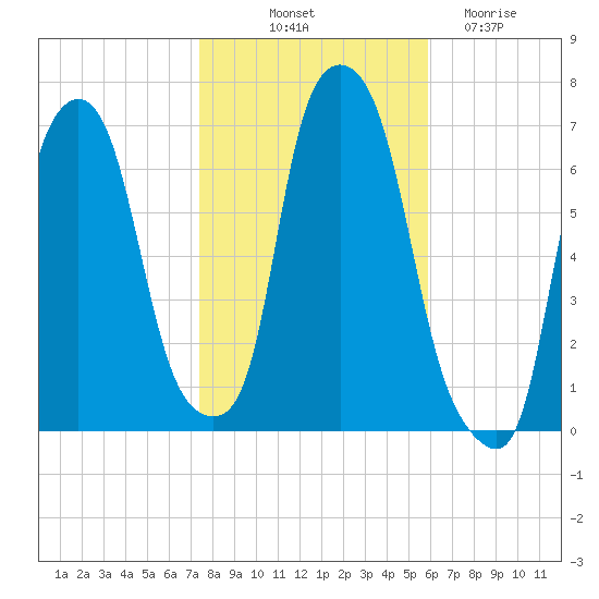 Throgs Neck tide chart for Tuesday, October 31, 2023
