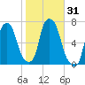Throgs Neck tide chart for Tuesday, October 31, 2023