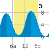 Throgs Neck tide chart for Tuesday, October 3, 2023
