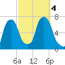 Throgs Neck tide chart for Wednesday, October 4, 2023