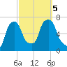 Throgs Neck tide chart for Thursday, October 5, 2023