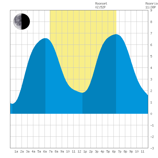 Throgs Neck tide chart for Friday, October 6, 2023