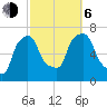 Throgs Neck tide chart for Friday, October 6, 2023
