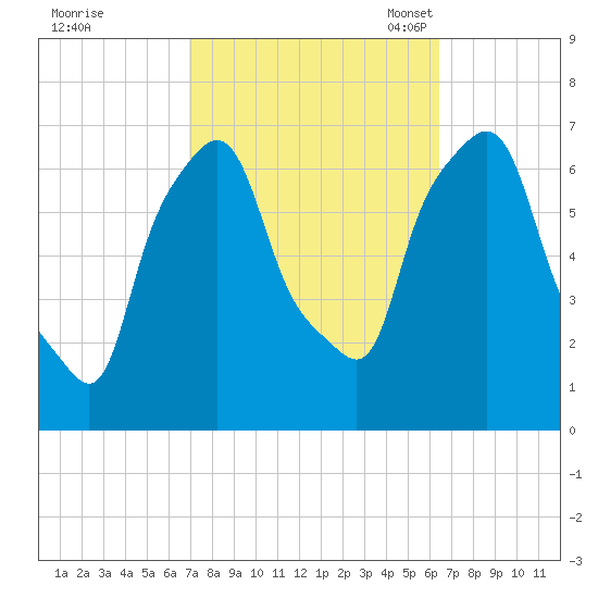 Throgs Neck tide chart for Sunday, October 8, 2023