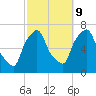 Throgs Neck tide chart for Monday, October 9, 2023