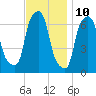Throgs Neck tide chart for Friday, November 10, 2023