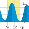 Throgs Neck tide chart for Saturday, November 11, 2023