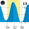 Throgs Neck tide chart for Monday, November 13, 2023