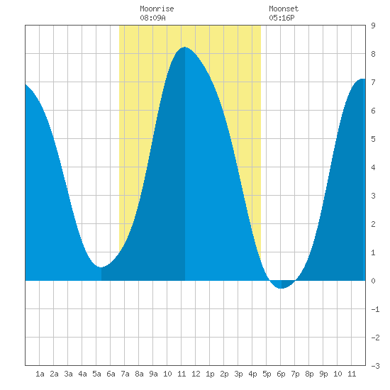 Throgs Neck tide chart for Tuesday, November 14, 2023